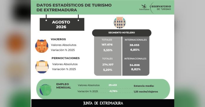 La ocupacion de los hoteles de Extremadura crece en agosto
