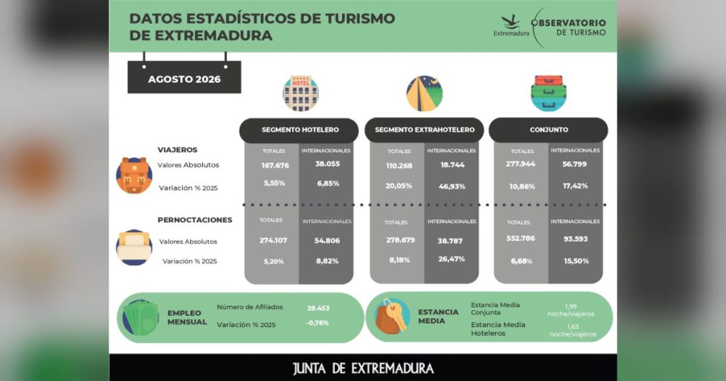 Los alojamientos turísticos de Extremadura registran los mayores crecimientos de ocupación de España en agosto